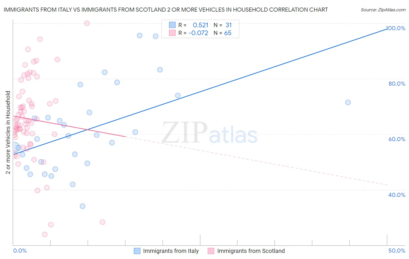 Immigrants from Italy vs Immigrants from Scotland 2 or more Vehicles in Household