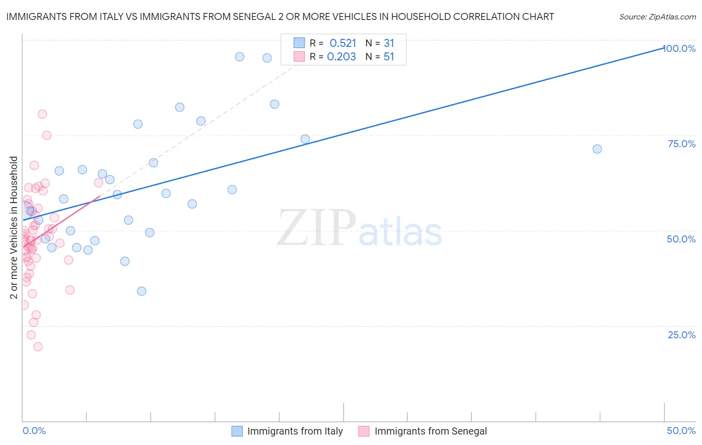 Immigrants from Italy vs Immigrants from Senegal 2 or more Vehicles in Household