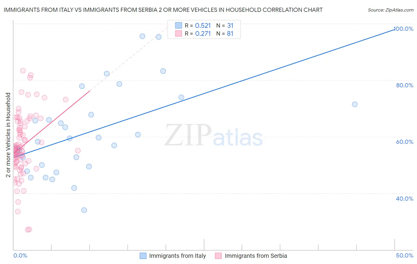 Immigrants from Italy vs Immigrants from Serbia 2 or more Vehicles in Household
