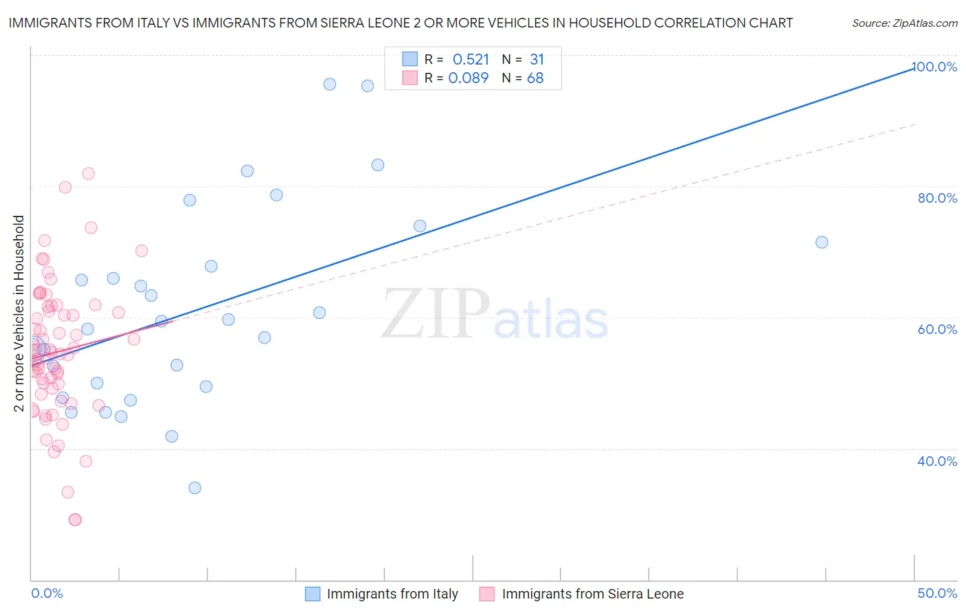 Immigrants from Italy vs Immigrants from Sierra Leone 2 or more Vehicles in Household