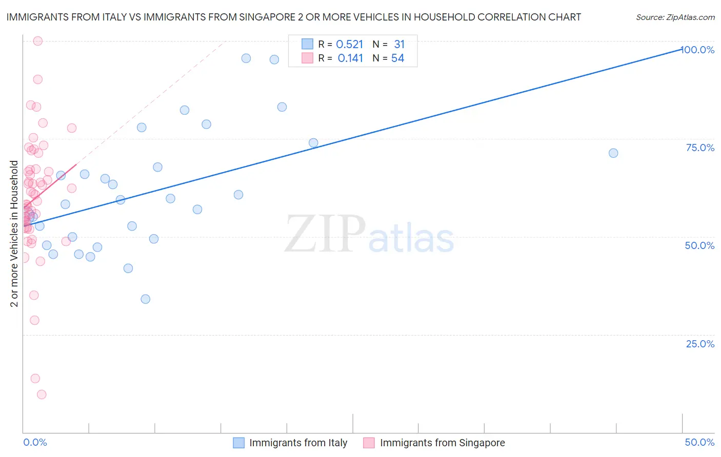 Immigrants from Italy vs Immigrants from Singapore 2 or more Vehicles in Household