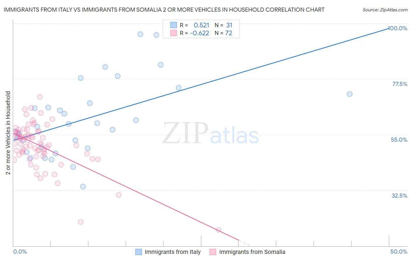 Immigrants from Italy vs Immigrants from Somalia 2 or more Vehicles in Household