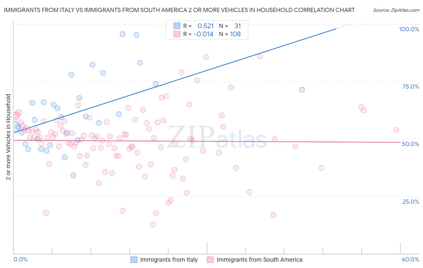 Immigrants from Italy vs Immigrants from South America 2 or more Vehicles in Household