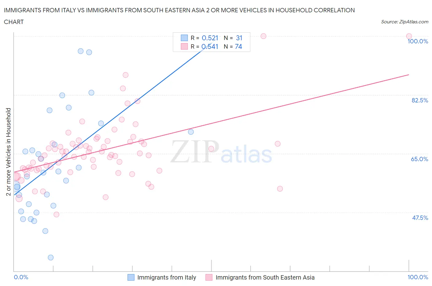 Immigrants from Italy vs Immigrants from South Eastern Asia 2 or more Vehicles in Household