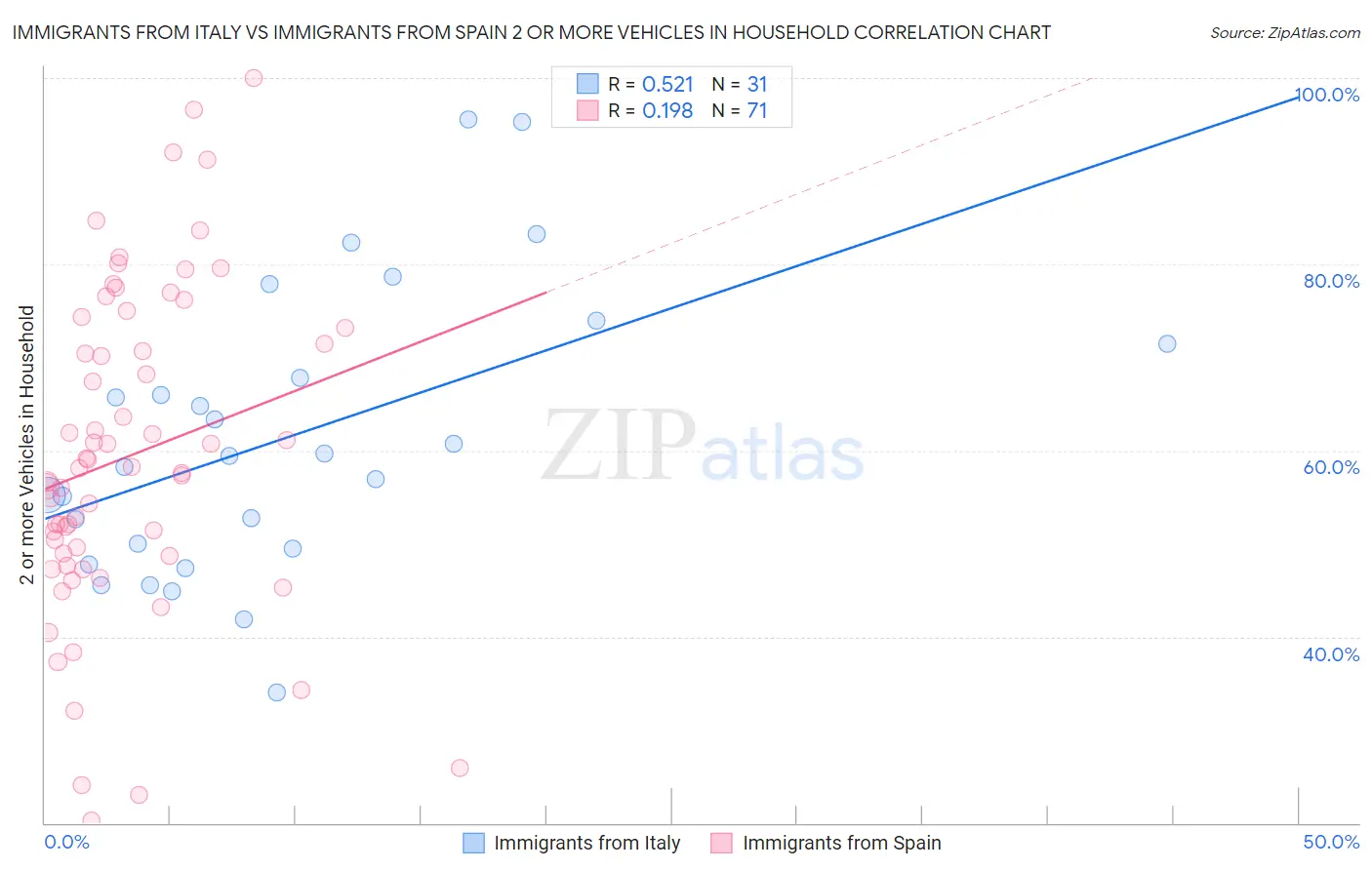 Immigrants from Italy vs Immigrants from Spain 2 or more Vehicles in Household