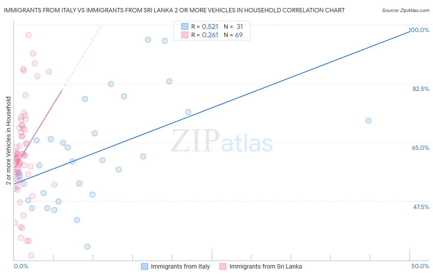 Immigrants from Italy vs Immigrants from Sri Lanka 2 or more Vehicles in Household