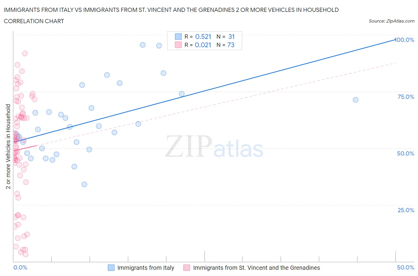 Immigrants from Italy vs Immigrants from St. Vincent and the Grenadines 2 or more Vehicles in Household