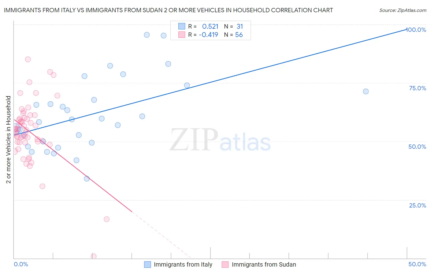 Immigrants from Italy vs Immigrants from Sudan 2 or more Vehicles in Household