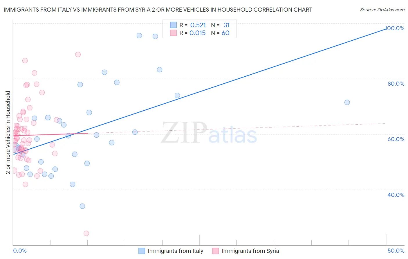 Immigrants from Italy vs Immigrants from Syria 2 or more Vehicles in Household