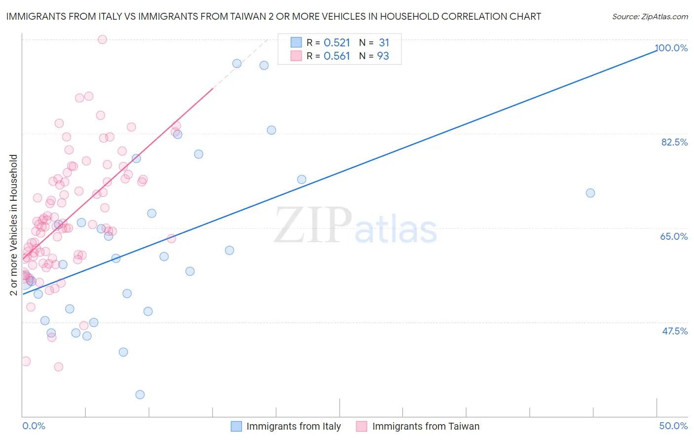 Immigrants from Italy vs Immigrants from Taiwan 2 or more Vehicles in Household