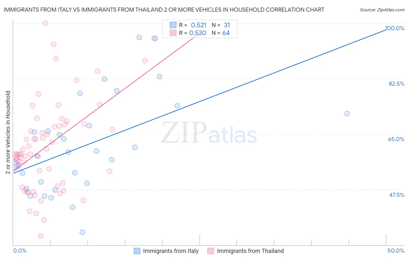 Immigrants from Italy vs Immigrants from Thailand 2 or more Vehicles in Household