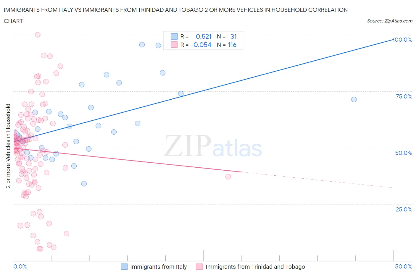 Immigrants from Italy vs Immigrants from Trinidad and Tobago 2 or more Vehicles in Household