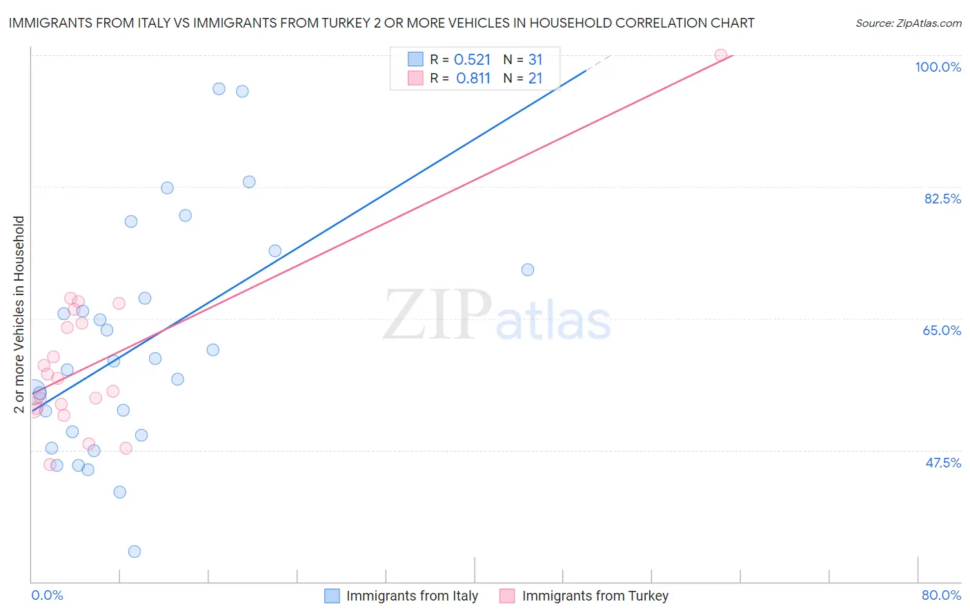 Immigrants from Italy vs Immigrants from Turkey 2 or more Vehicles in Household