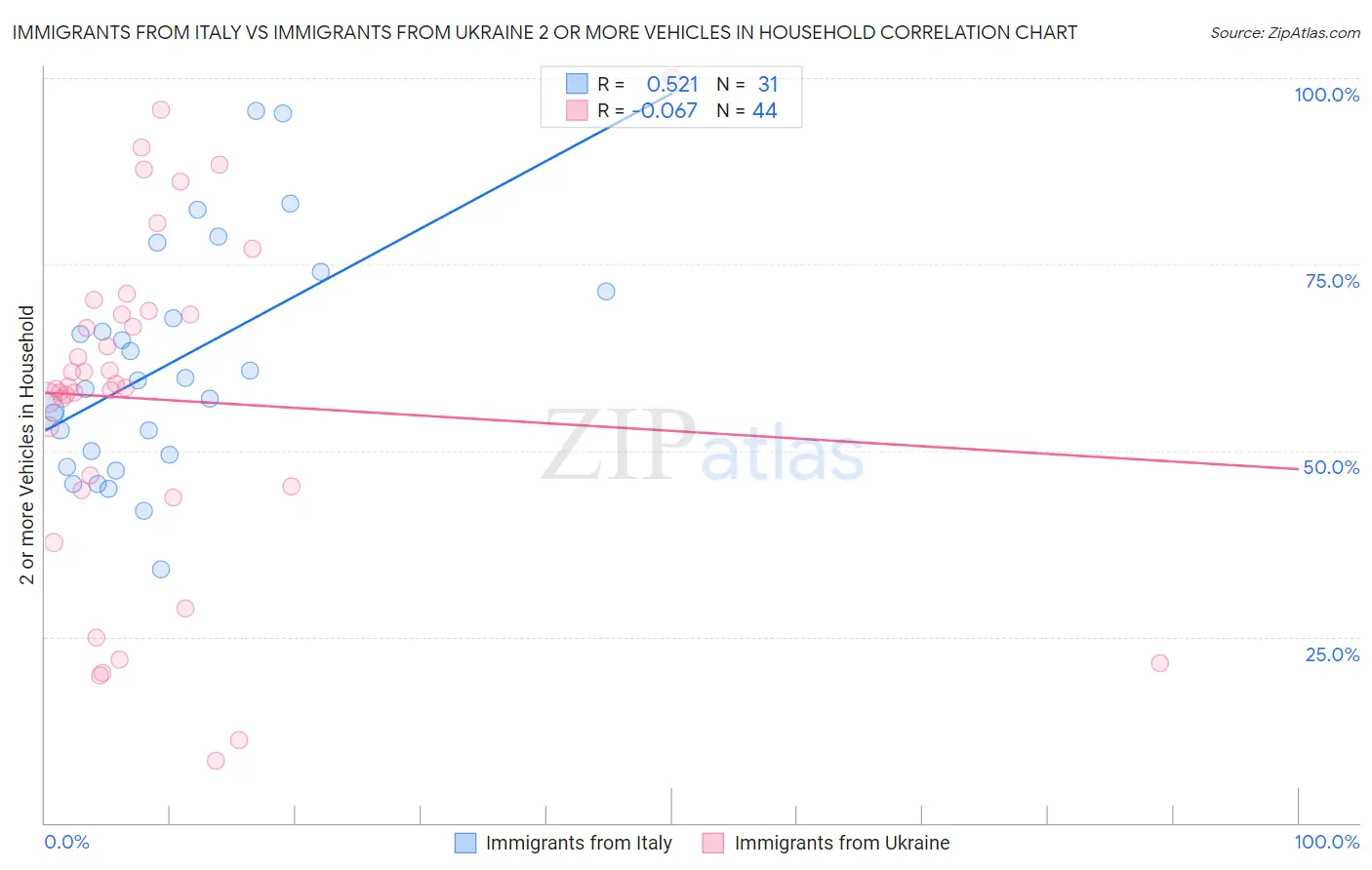 Immigrants from Italy vs Immigrants from Ukraine 2 or more Vehicles in Household