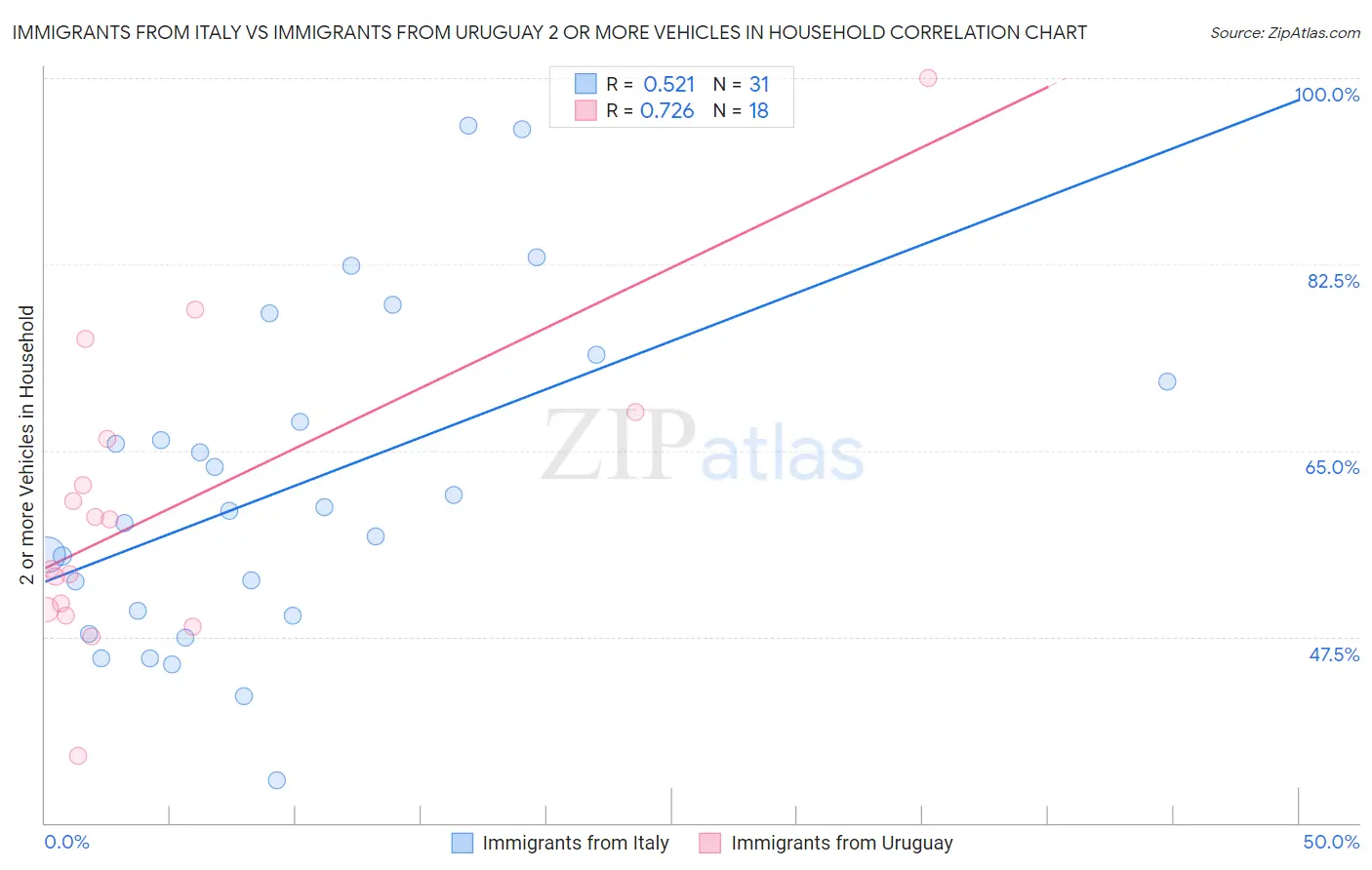Immigrants from Italy vs Immigrants from Uruguay 2 or more Vehicles in Household