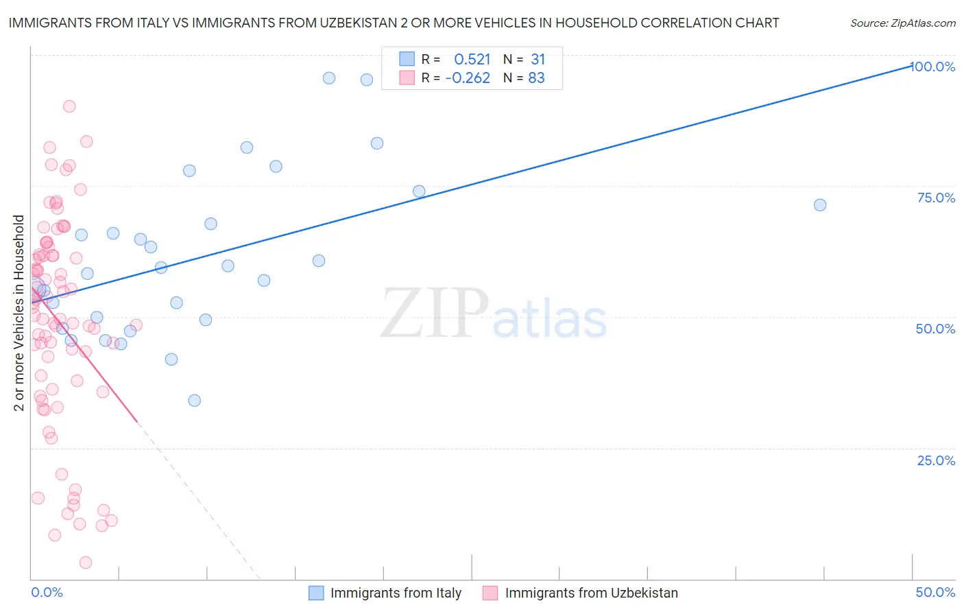 Immigrants from Italy vs Immigrants from Uzbekistan 2 or more Vehicles in Household