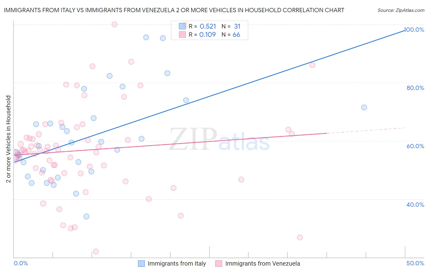 Immigrants from Italy vs Immigrants from Venezuela 2 or more Vehicles in Household