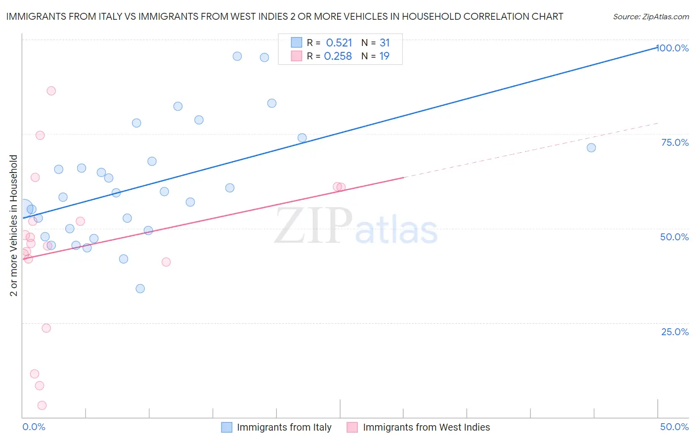Immigrants from Italy vs Immigrants from West Indies 2 or more Vehicles in Household