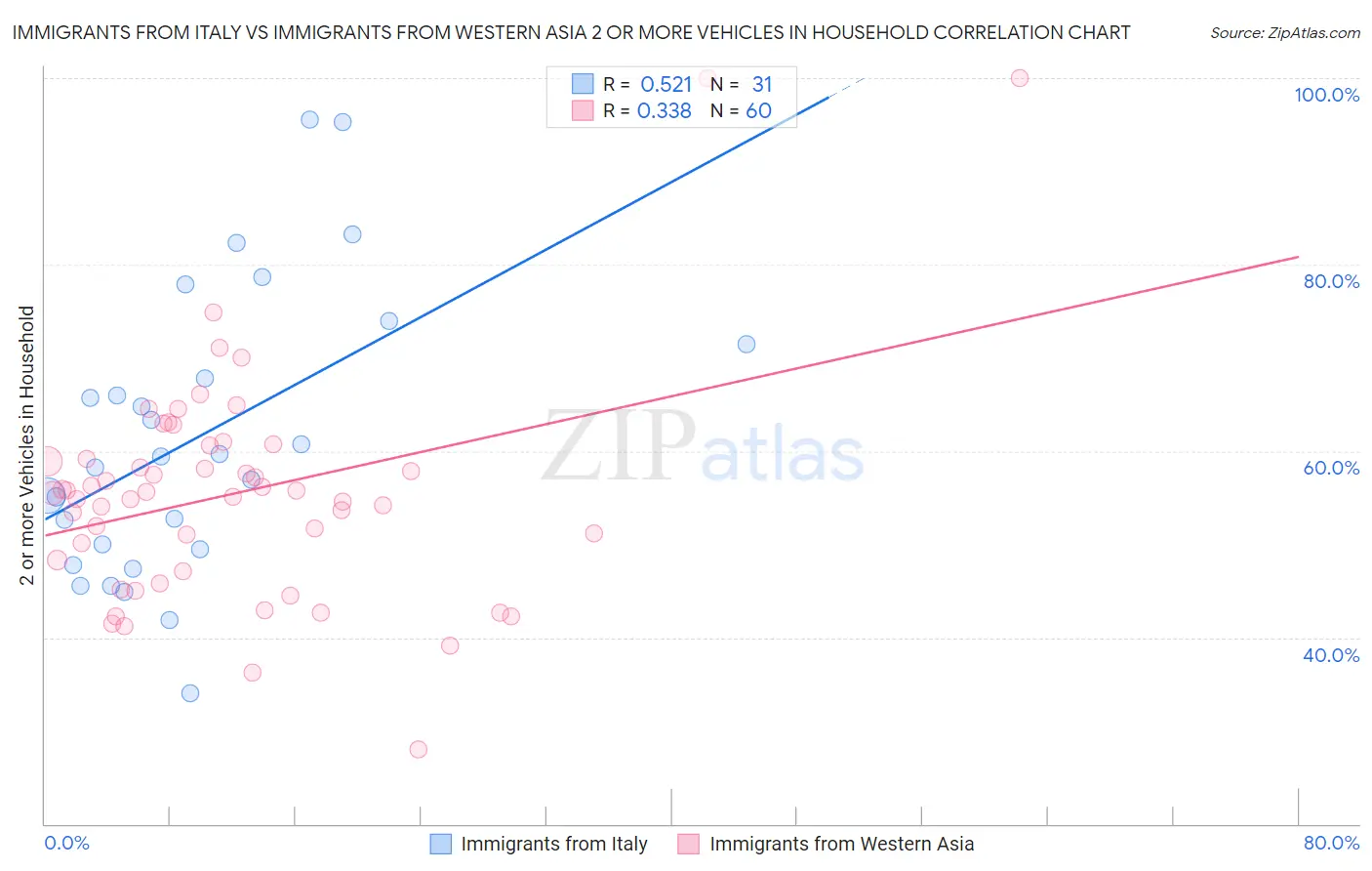 Immigrants from Italy vs Immigrants from Western Asia 2 or more Vehicles in Household