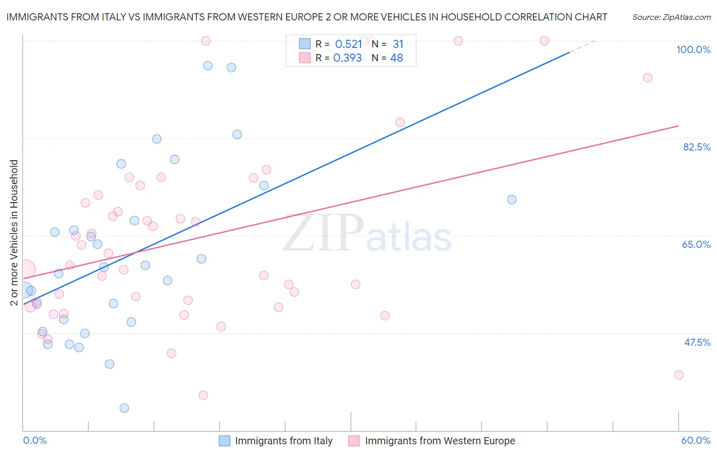 Immigrants from Italy vs Immigrants from Western Europe 2 or more Vehicles in Household