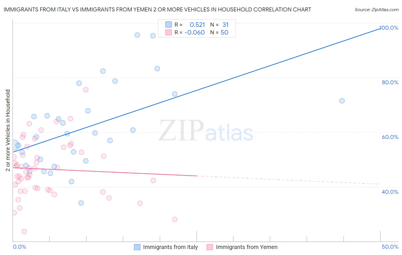 Immigrants from Italy vs Immigrants from Yemen 2 or more Vehicles in Household