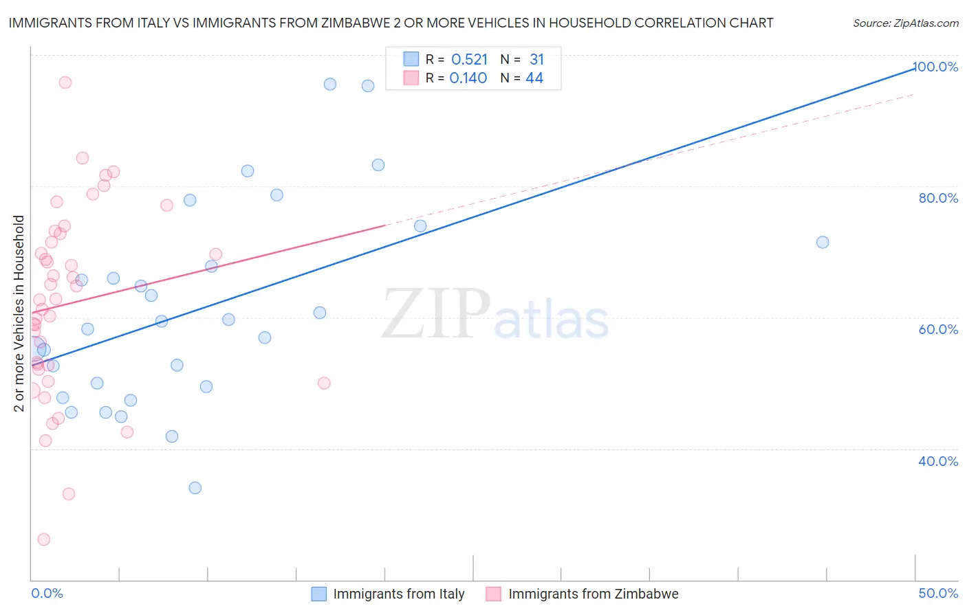 Immigrants from Italy vs Immigrants from Zimbabwe 2 or more Vehicles in Household