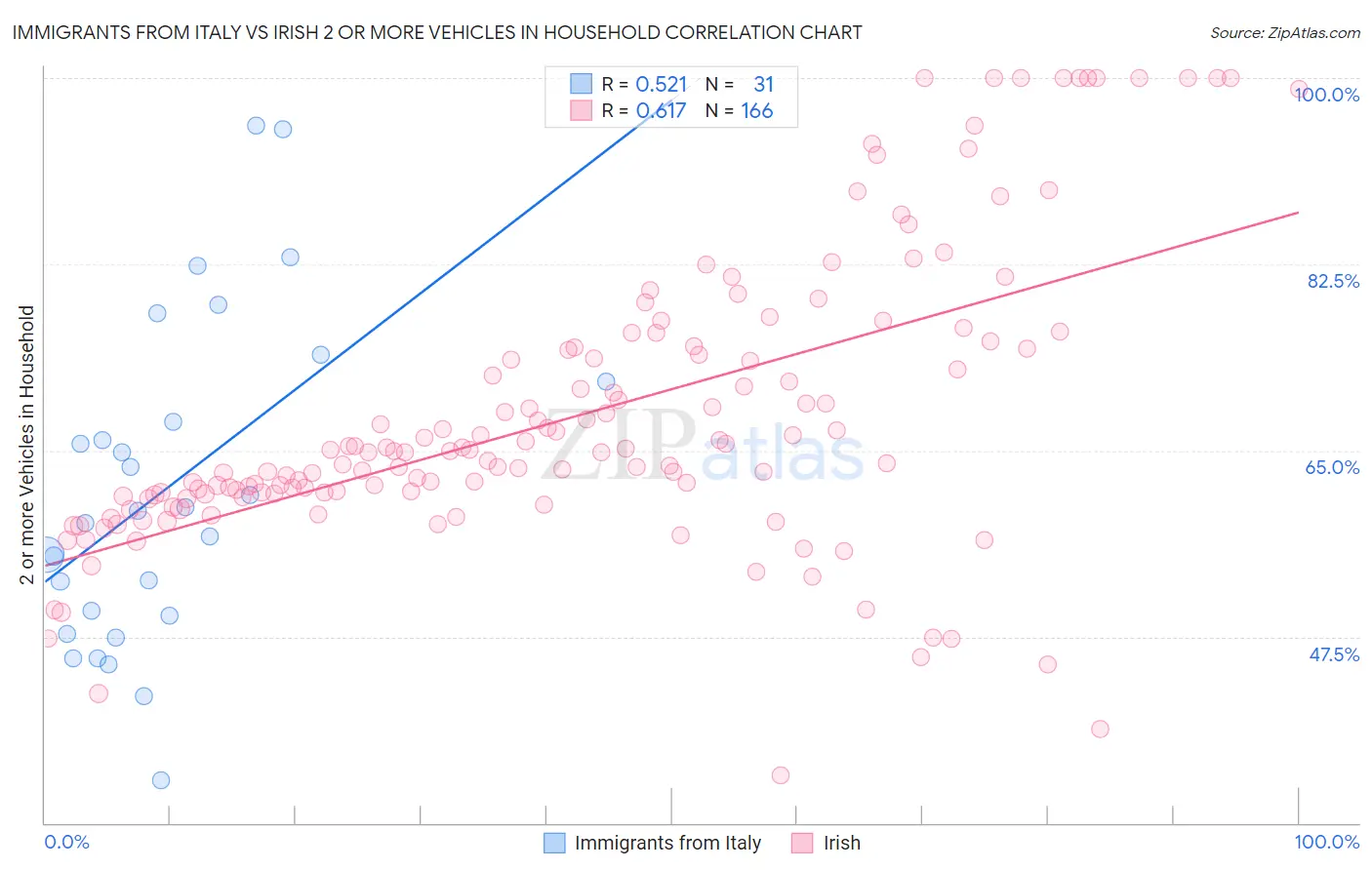 Immigrants from Italy vs Irish 2 or more Vehicles in Household