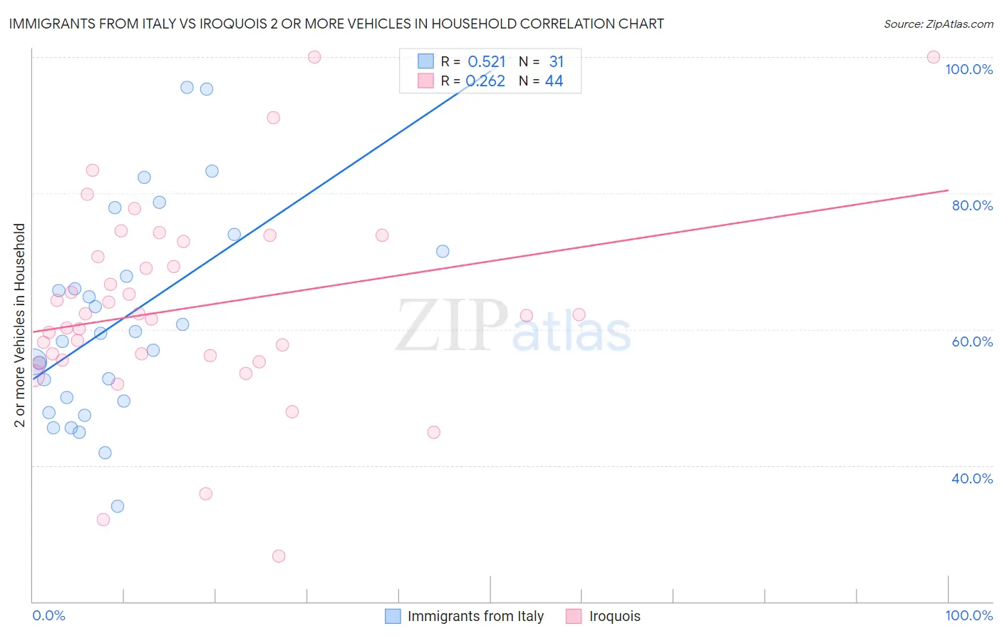 Immigrants from Italy vs Iroquois 2 or more Vehicles in Household