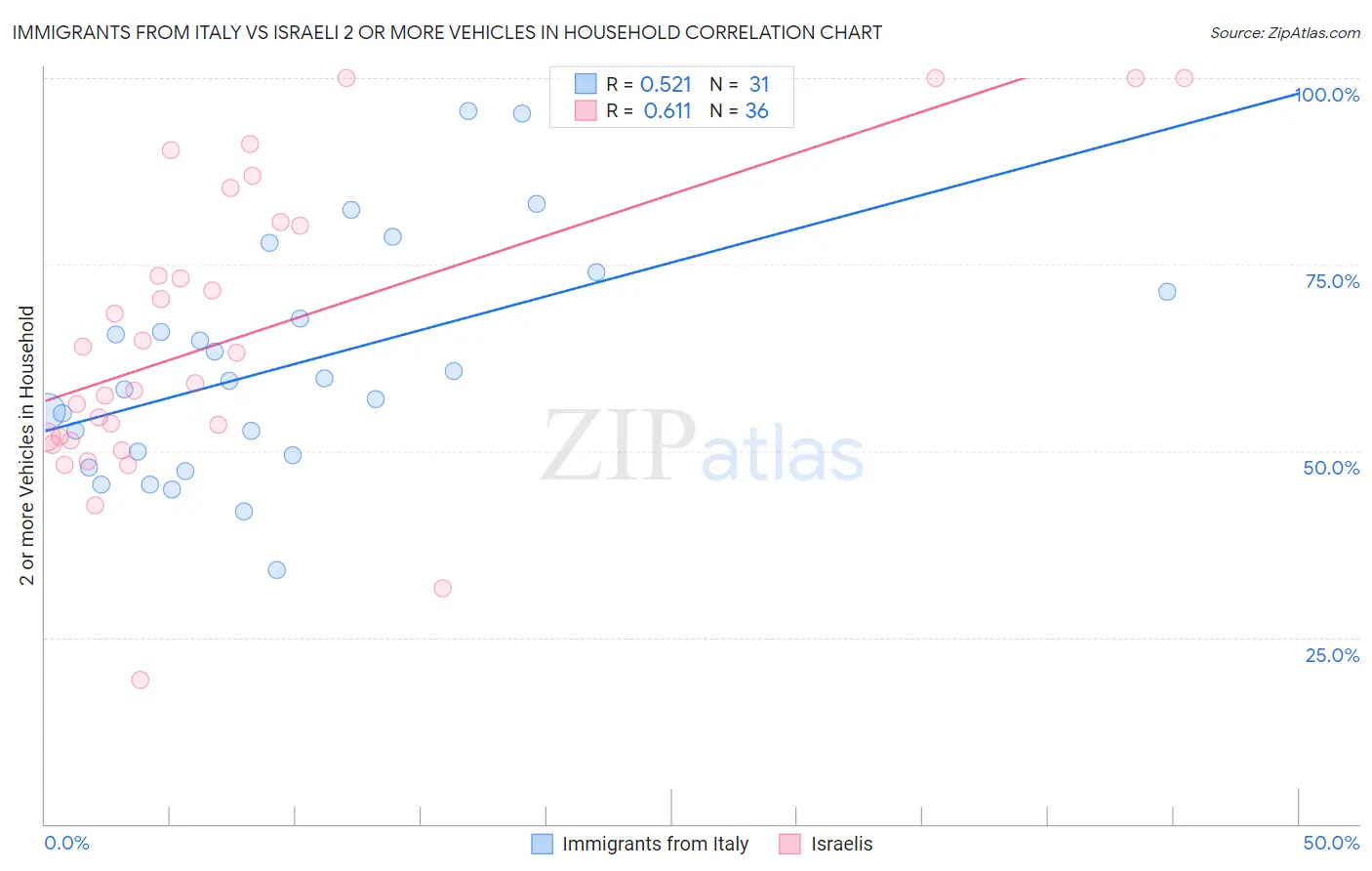 Immigrants from Italy vs Israeli 2 or more Vehicles in Household