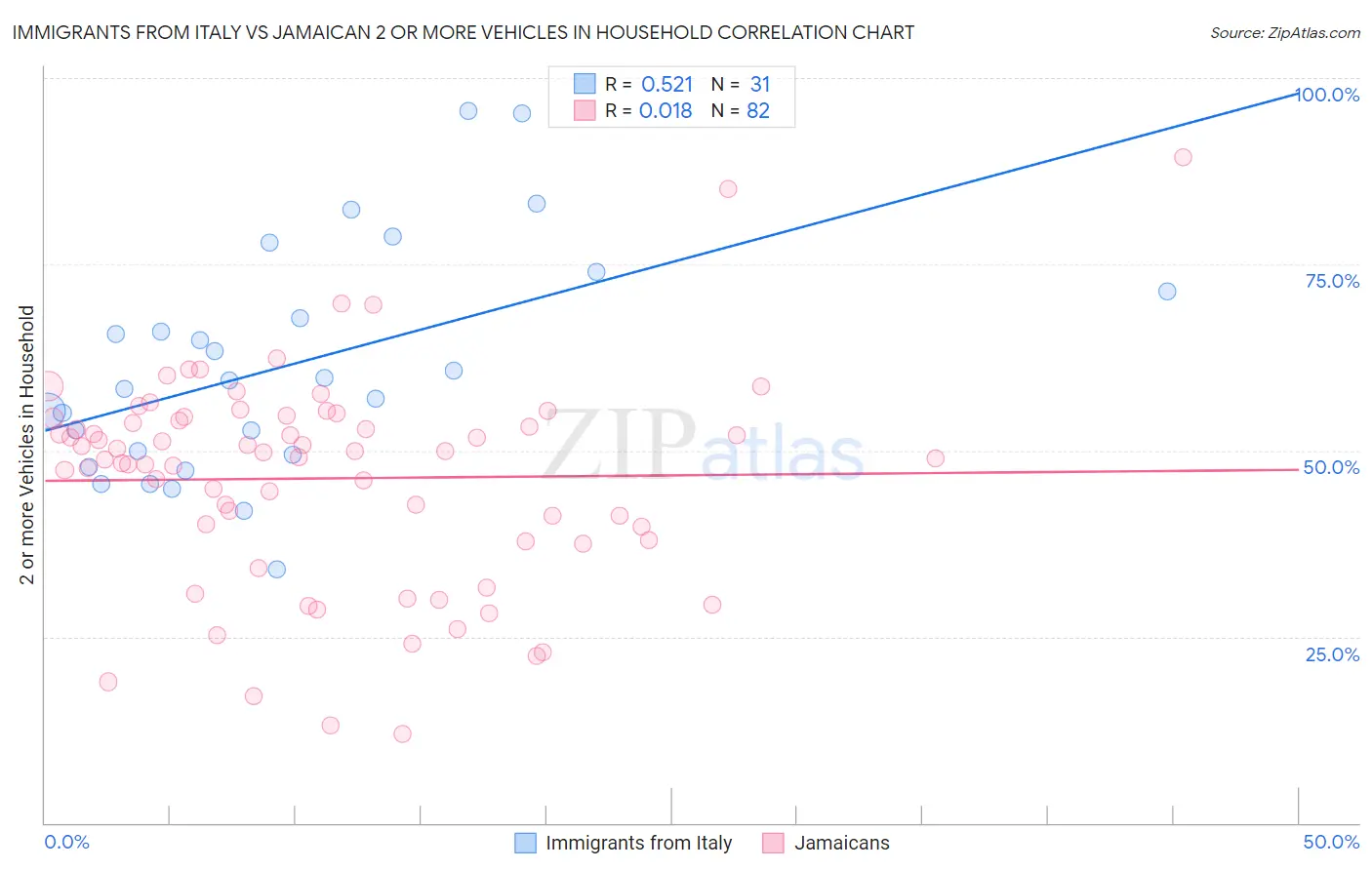 Immigrants from Italy vs Jamaican 2 or more Vehicles in Household