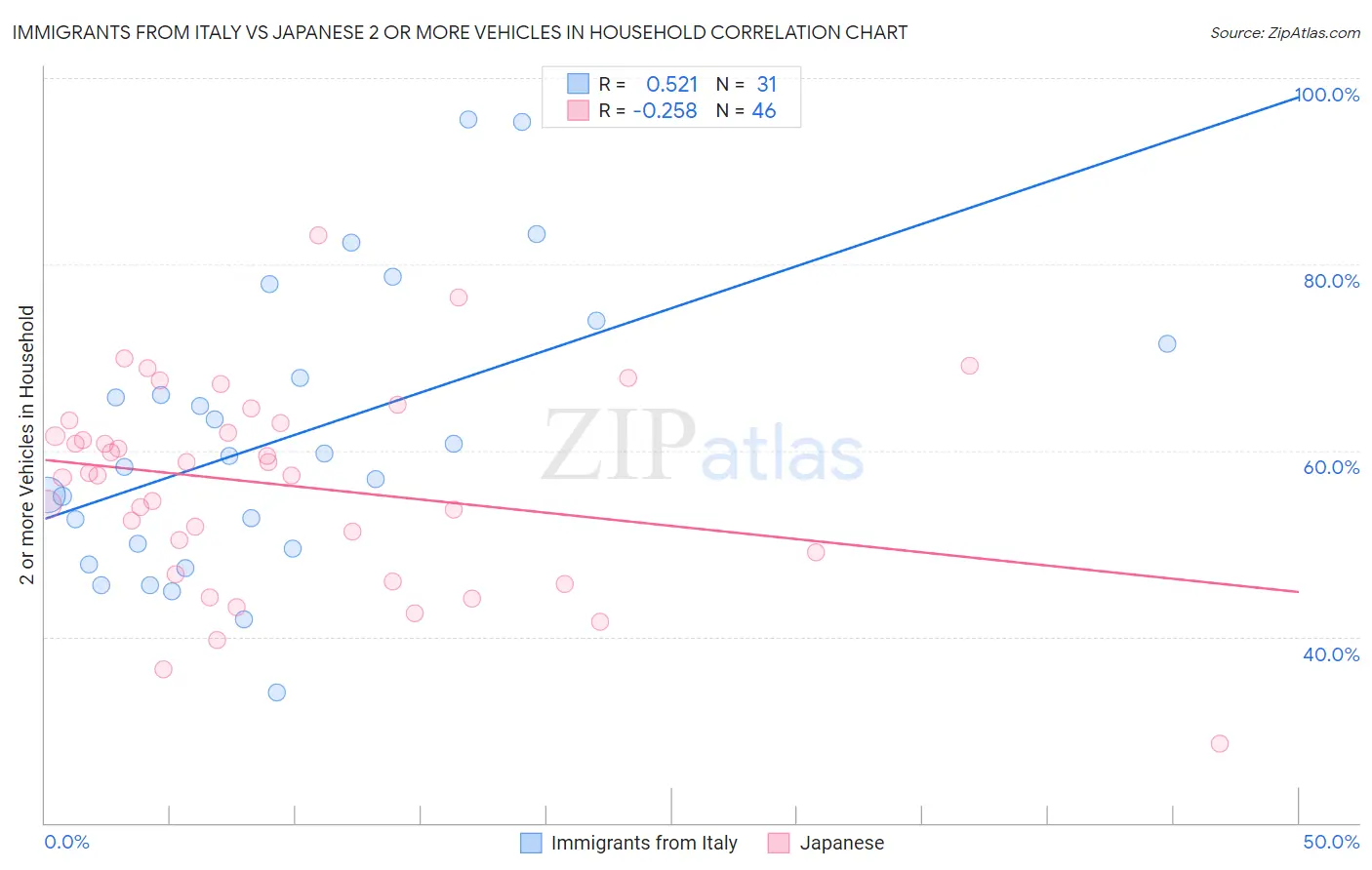 Immigrants from Italy vs Japanese 2 or more Vehicles in Household