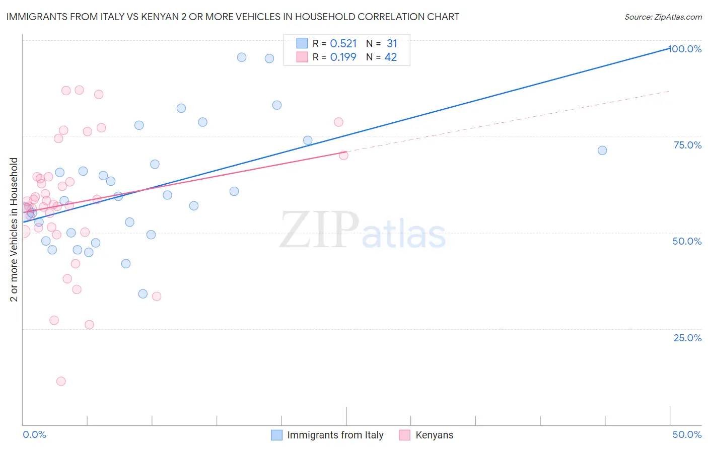 Immigrants from Italy vs Kenyan 2 or more Vehicles in Household