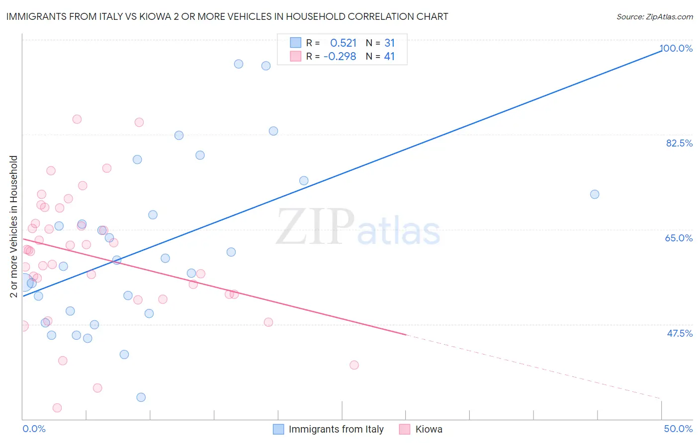 Immigrants from Italy vs Kiowa 2 or more Vehicles in Household