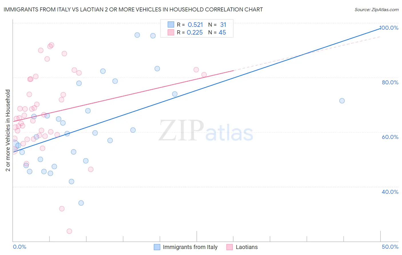 Immigrants from Italy vs Laotian 2 or more Vehicles in Household
