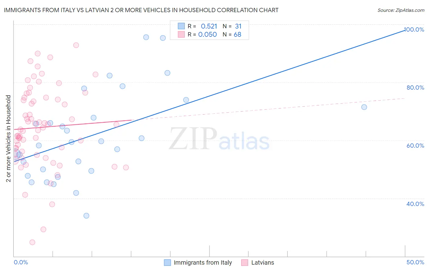 Immigrants from Italy vs Latvian 2 or more Vehicles in Household