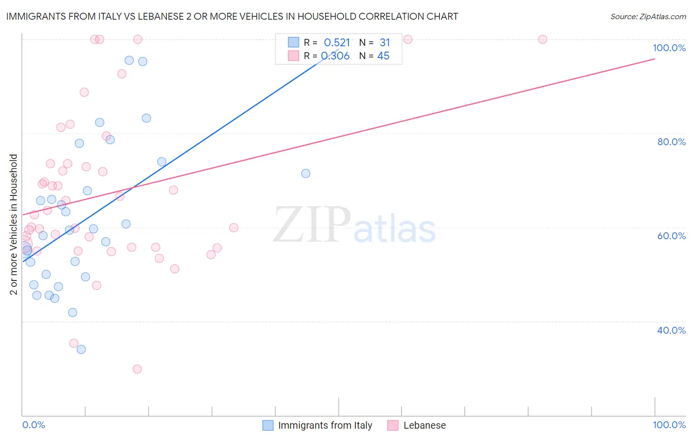 Immigrants from Italy vs Lebanese 2 or more Vehicles in Household