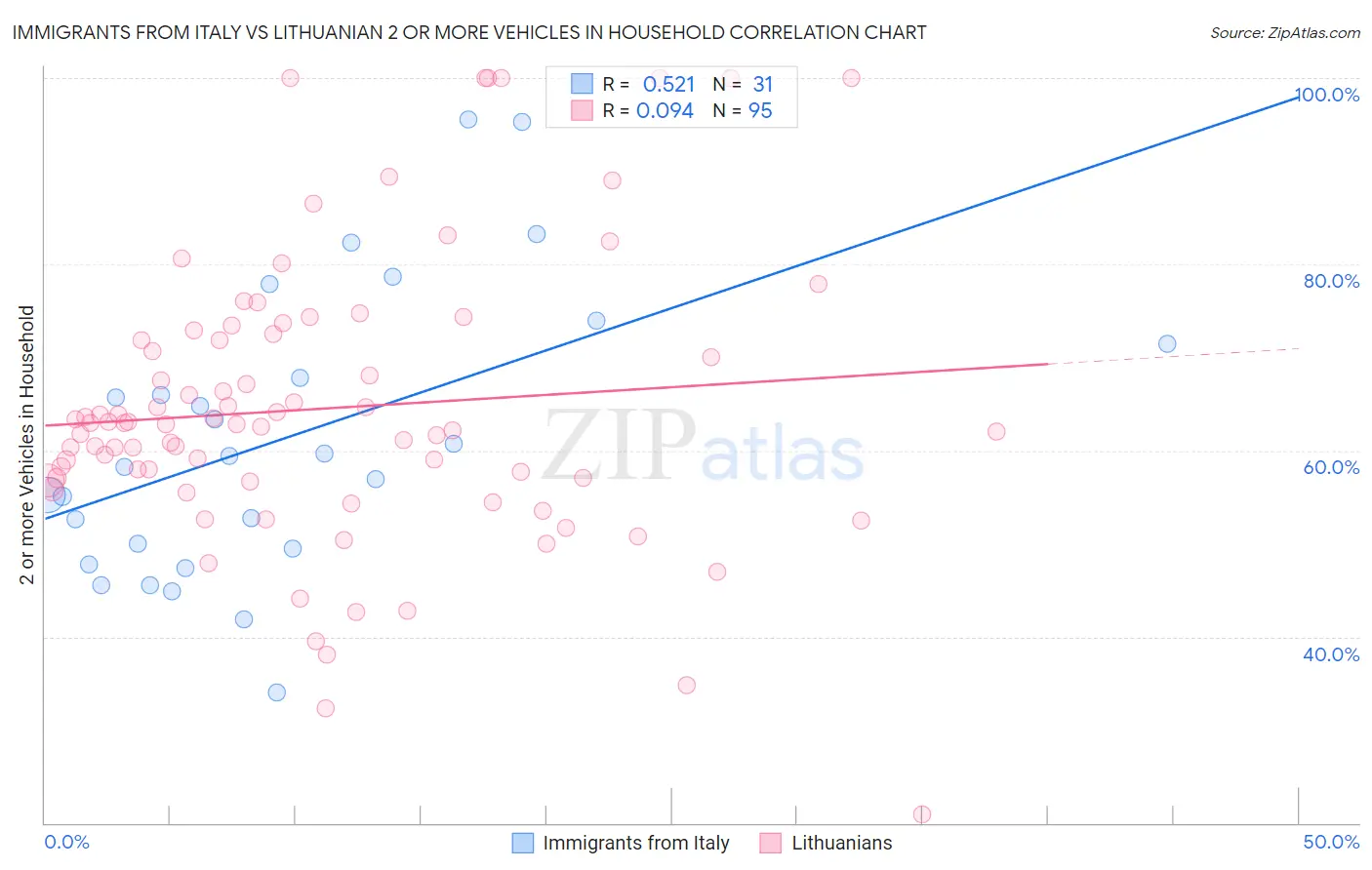 Immigrants from Italy vs Lithuanian 2 or more Vehicles in Household