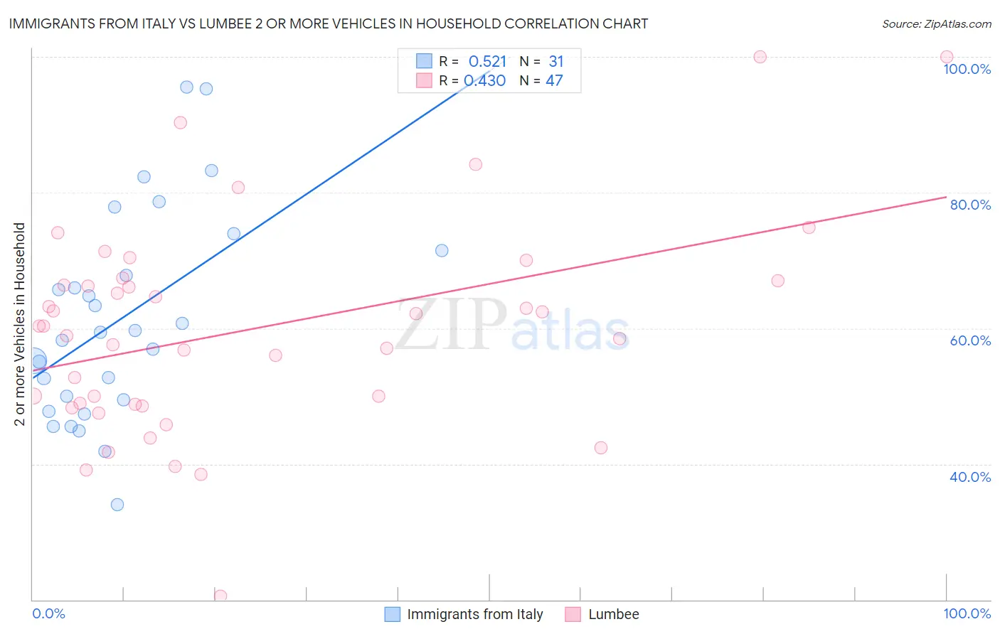 Immigrants from Italy vs Lumbee 2 or more Vehicles in Household