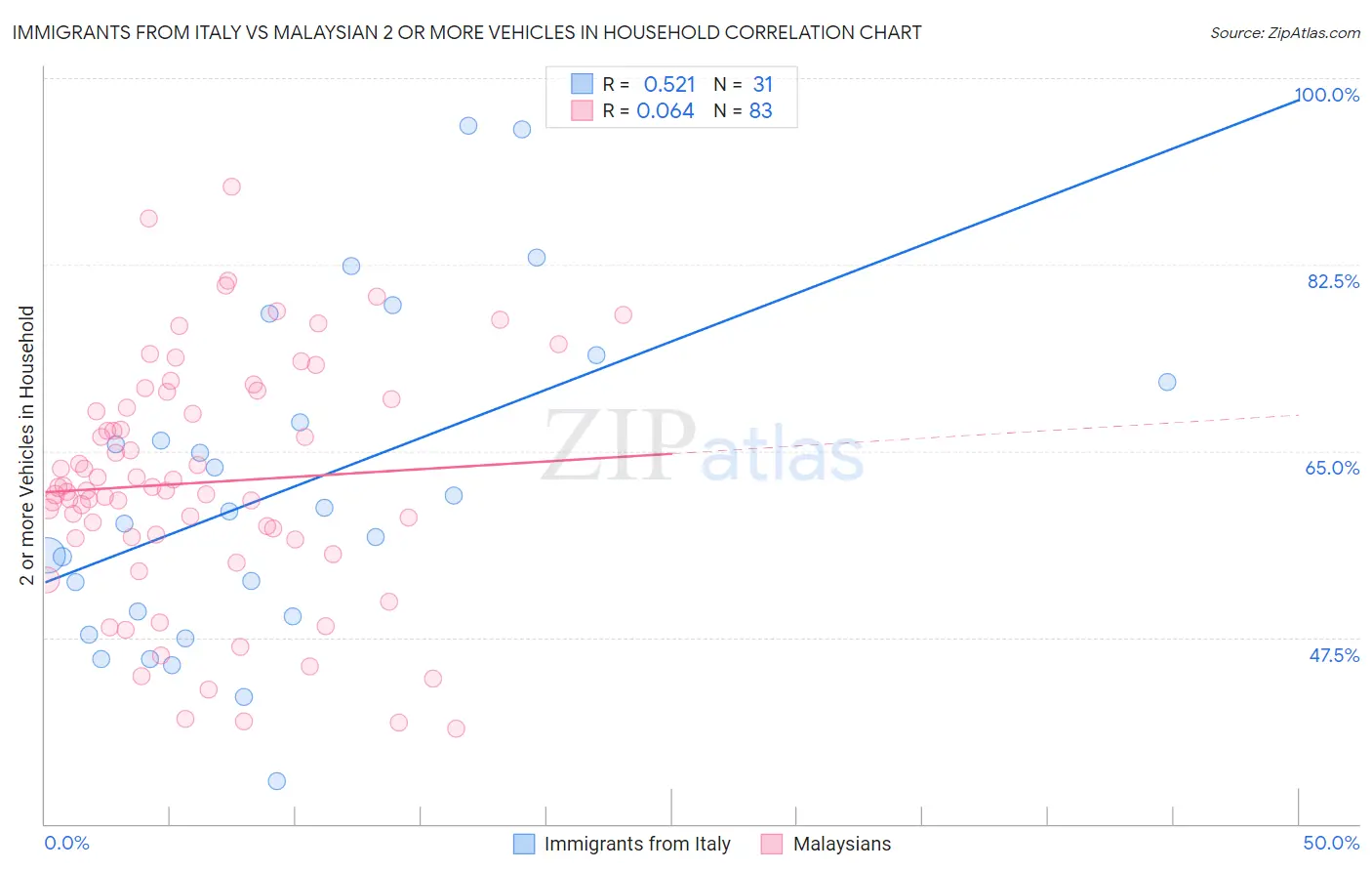 Immigrants from Italy vs Malaysian 2 or more Vehicles in Household