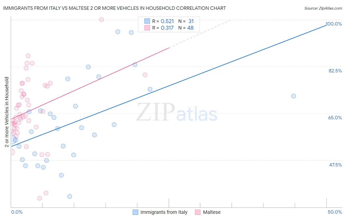 Immigrants from Italy vs Maltese 2 or more Vehicles in Household
