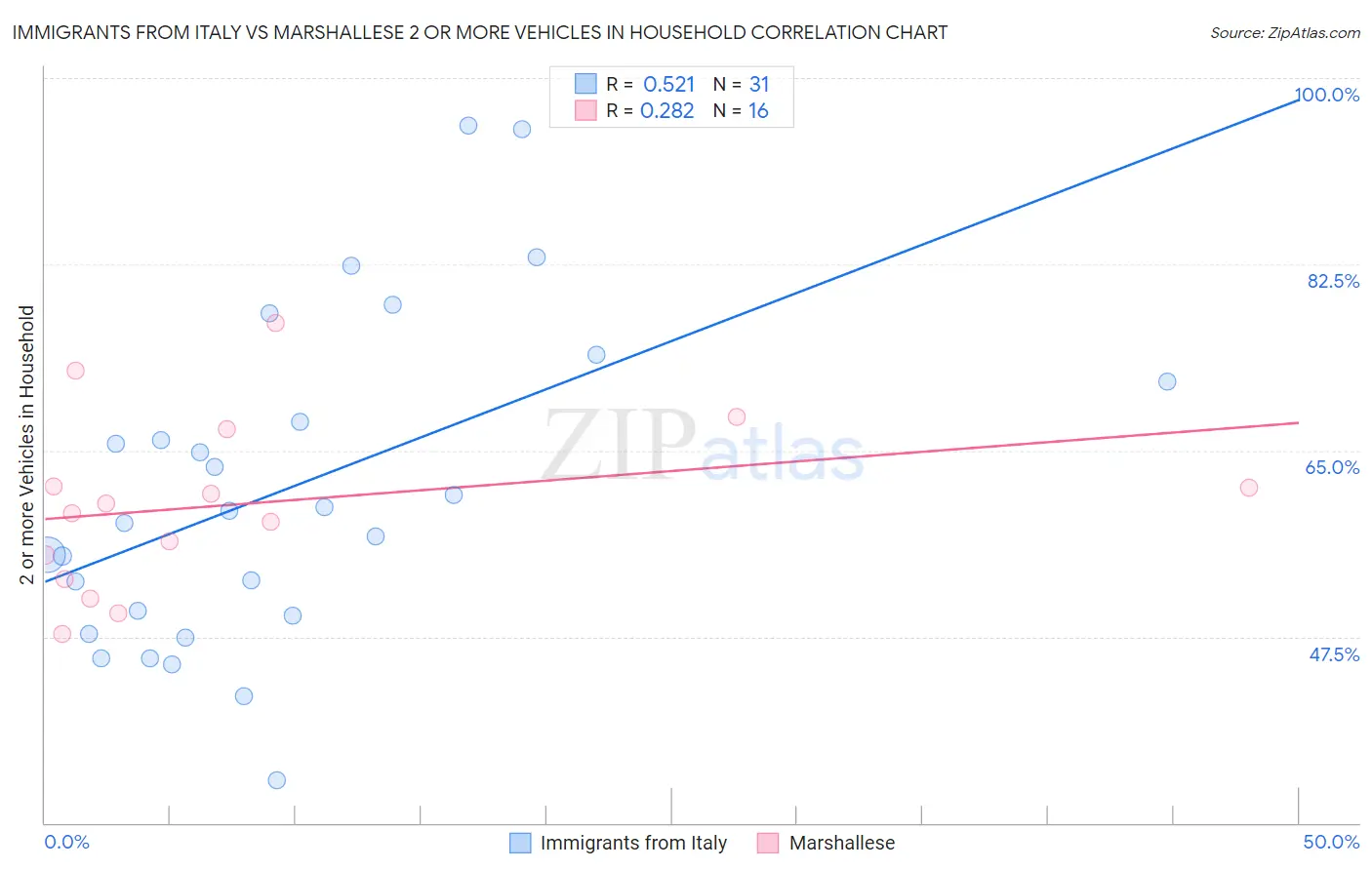 Immigrants from Italy vs Marshallese 2 or more Vehicles in Household