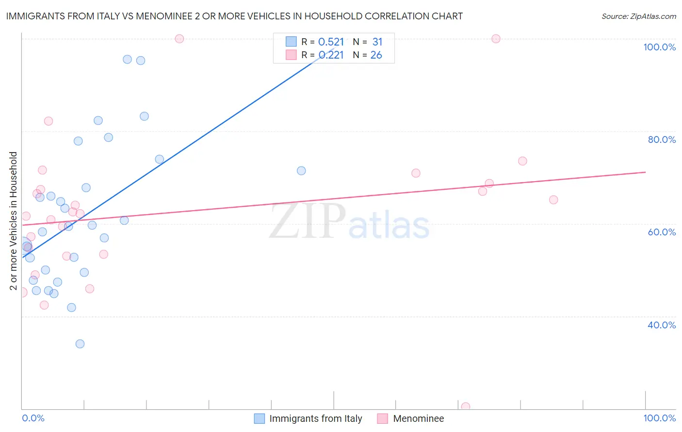 Immigrants from Italy vs Menominee 2 or more Vehicles in Household