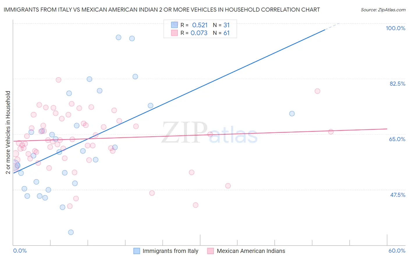 Immigrants from Italy vs Mexican American Indian 2 or more Vehicles in Household