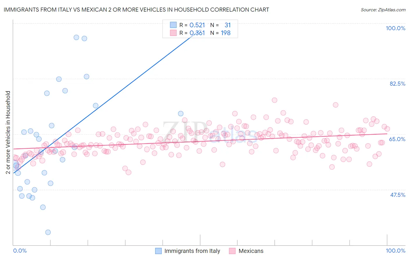 Immigrants from Italy vs Mexican 2 or more Vehicles in Household