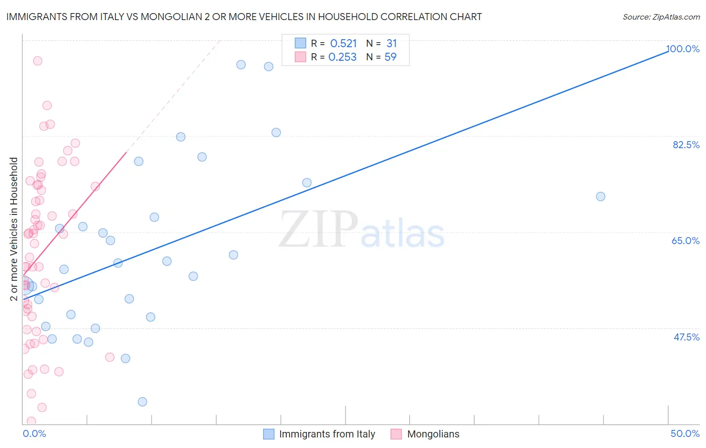 Immigrants from Italy vs Mongolian 2 or more Vehicles in Household