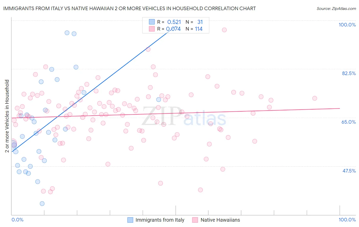 Immigrants from Italy vs Native Hawaiian 2 or more Vehicles in Household