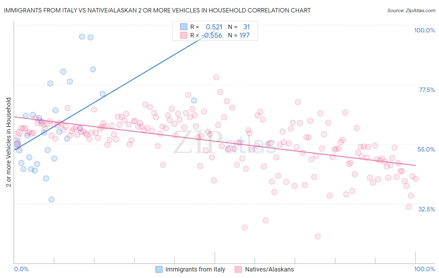 Immigrants from Italy vs Native/Alaskan 2 or more Vehicles in Household