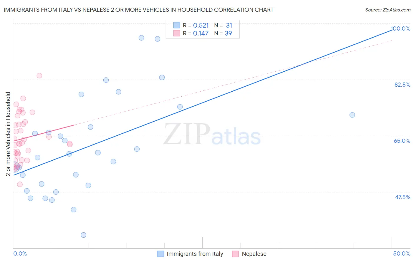 Immigrants from Italy vs Nepalese 2 or more Vehicles in Household