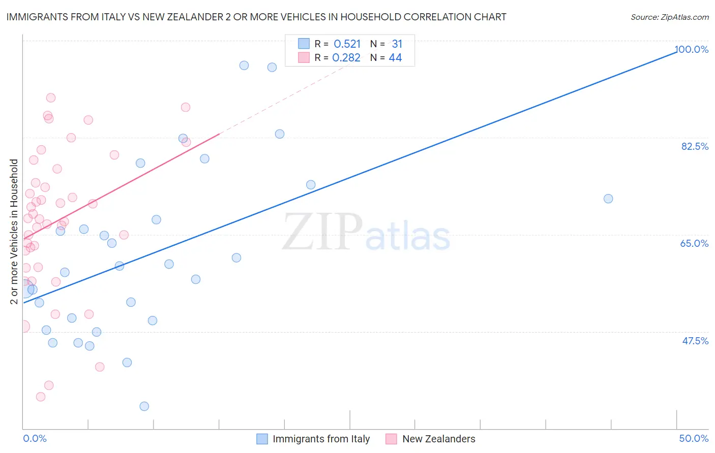 Immigrants from Italy vs New Zealander 2 or more Vehicles in Household
