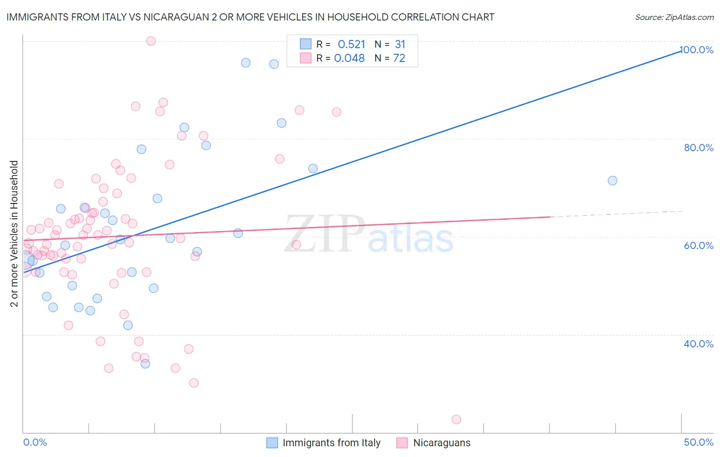 Immigrants from Italy vs Nicaraguan 2 or more Vehicles in Household